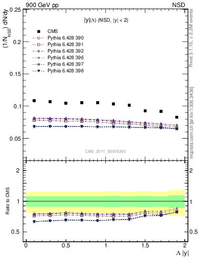 Plot of L_eta in 900 GeV pp collisions