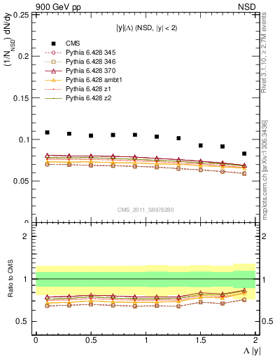 Plot of L_eta in 900 GeV pp collisions