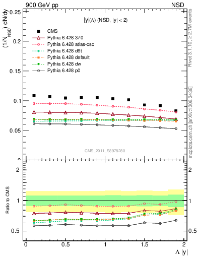 Plot of L_eta in 900 GeV pp collisions