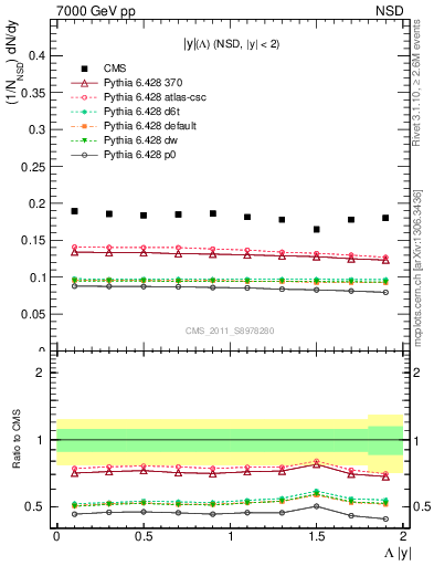 Plot of L_eta in 7000 GeV pp collisions