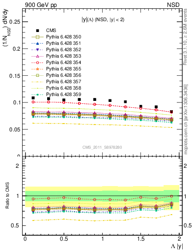 Plot of L_eta in 900 GeV pp collisions