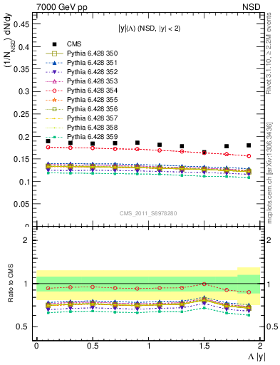 Plot of L_eta in 7000 GeV pp collisions