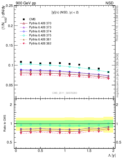 Plot of L_eta in 900 GeV pp collisions