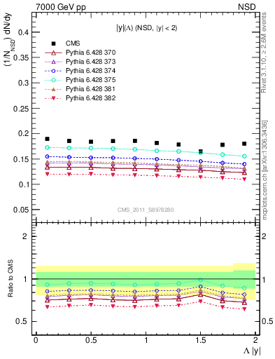 Plot of L_eta in 7000 GeV pp collisions