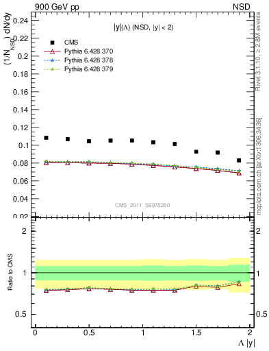 Plot of L_eta in 900 GeV pp collisions