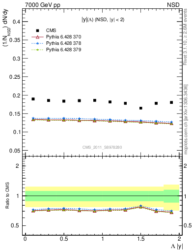 Plot of L_eta in 7000 GeV pp collisions