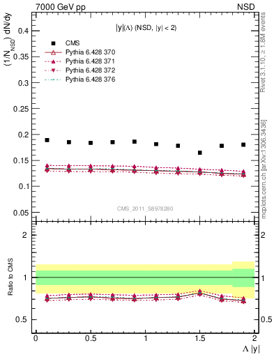 Plot of L_eta in 7000 GeV pp collisions