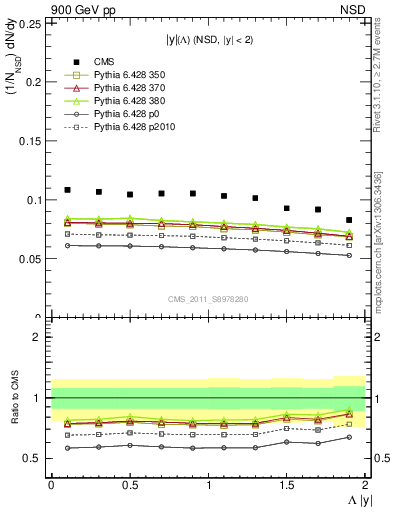 Plot of L_eta in 900 GeV pp collisions