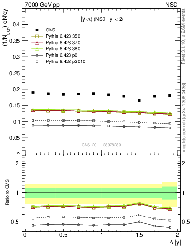Plot of L_eta in 7000 GeV pp collisions