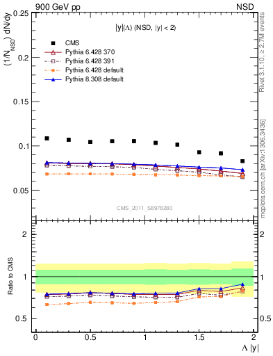 Plot of L_eta in 900 GeV pp collisions
