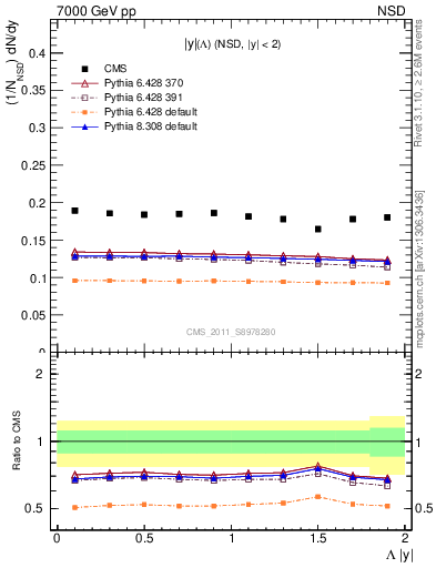 Plot of L_eta in 7000 GeV pp collisions