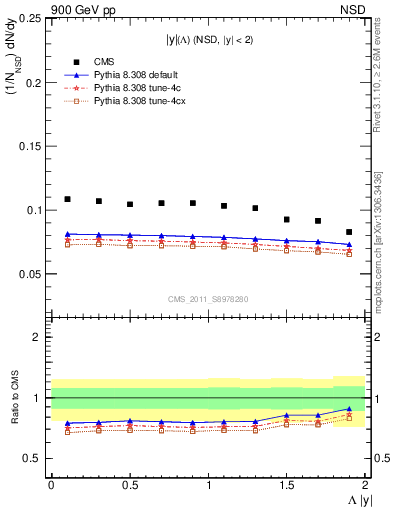 Plot of L_eta in 900 GeV pp collisions