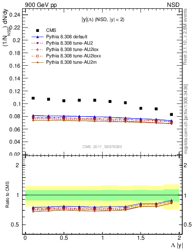 Plot of L_eta in 900 GeV pp collisions