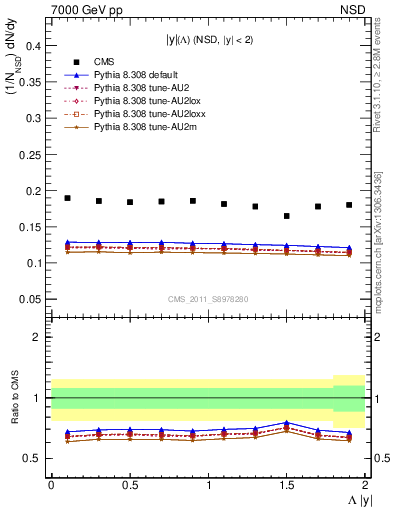 Plot of L_eta in 7000 GeV pp collisions