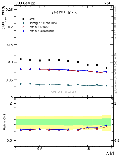 Plot of L_eta in 900 GeV pp collisions