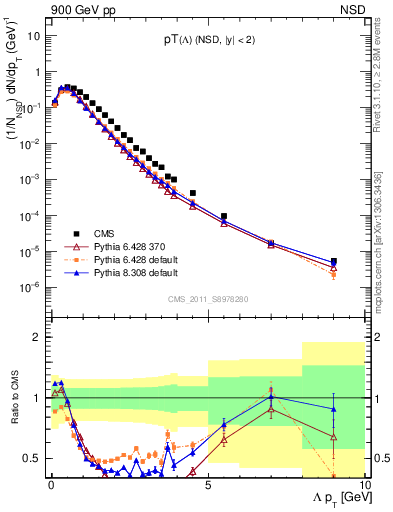 Plot of L_pt in 900 GeV pp collisions