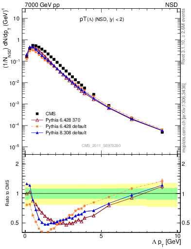 Plot of L_pt in 7000 GeV pp collisions