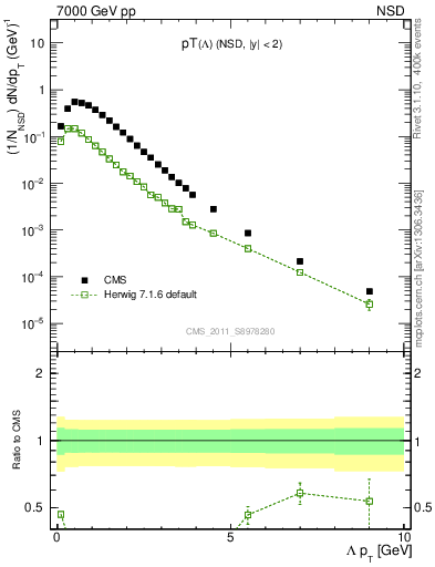 Plot of L_pt in 7000 GeV pp collisions