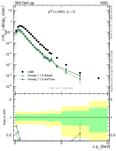 Plot of L_pt in 900 GeV pp collisions