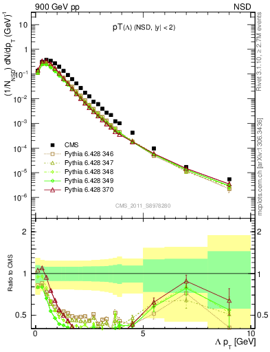 Plot of L_pt in 900 GeV pp collisions