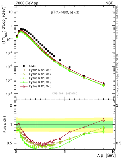 Plot of L_pt in 7000 GeV pp collisions