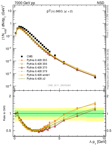 Plot of L_pt in 7000 GeV pp collisions