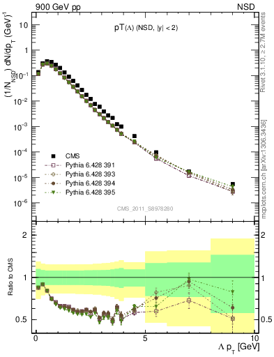 Plot of L_pt in 900 GeV pp collisions
