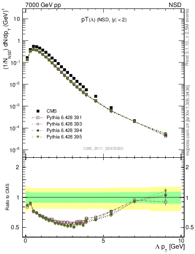 Plot of L_pt in 7000 GeV pp collisions