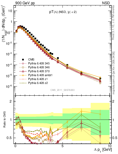 Plot of L_pt in 900 GeV pp collisions