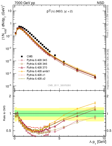 Plot of L_pt in 7000 GeV pp collisions
