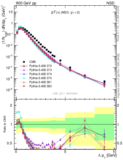 Plot of L_pt in 900 GeV pp collisions