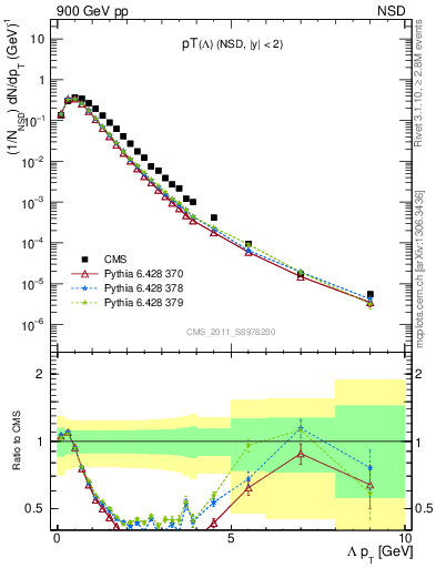 Plot of L_pt in 900 GeV pp collisions