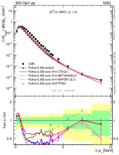 Plot of L_pt in 900 GeV pp collisions