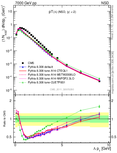 Plot of L_pt in 7000 GeV pp collisions