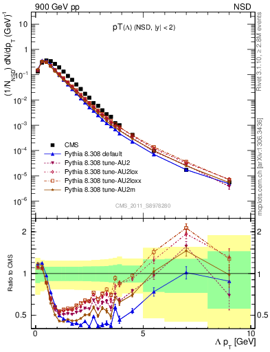 Plot of L_pt in 900 GeV pp collisions