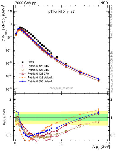 Plot of L_pt in 7000 GeV pp collisions