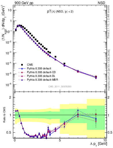 Plot of L_pt in 900 GeV pp collisions
