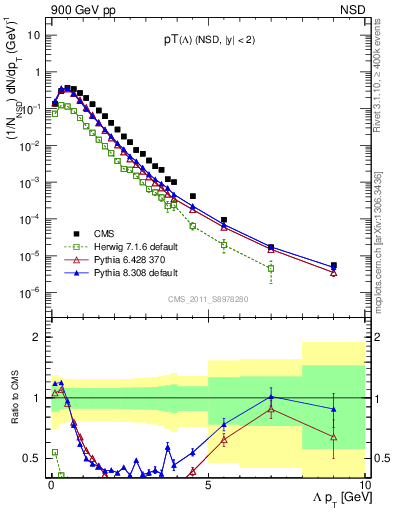 Plot of L_pt in 900 GeV pp collisions