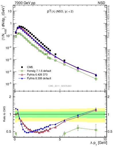 Plot of L_pt in 7000 GeV pp collisions