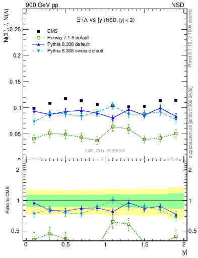 Plot of Xim2L_eta in 900 GeV pp collisions