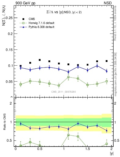 Plot of Xim2L_eta in 900 GeV pp collisions