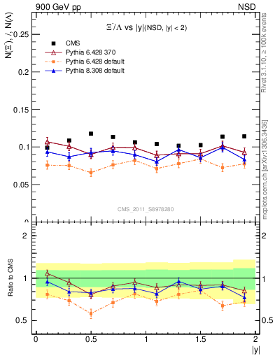 Plot of Xim2L_eta in 900 GeV pp collisions