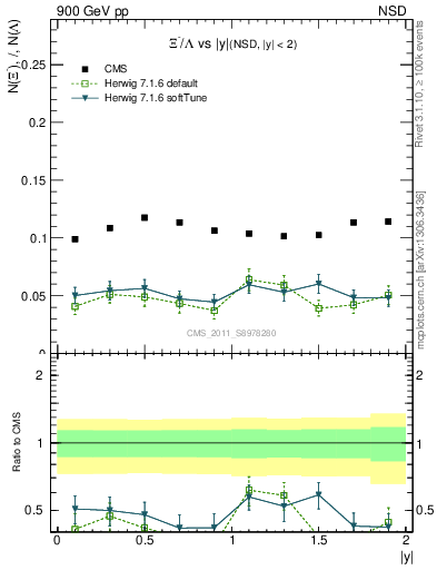 Plot of Xim2L_eta in 900 GeV pp collisions