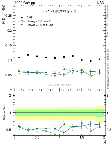 Plot of Xim2L_eta in 7000 GeV pp collisions