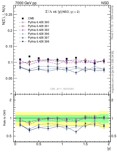Plot of Xim2L_eta in 7000 GeV pp collisions