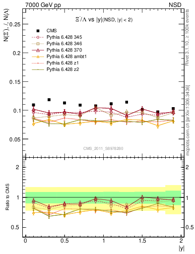 Plot of Xim2L_eta in 7000 GeV pp collisions