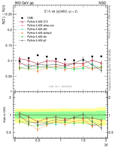 Plot of Xim2L_eta in 900 GeV pp collisions