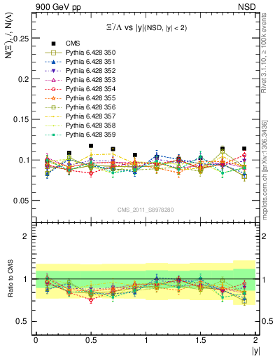 Plot of Xim2L_eta in 900 GeV pp collisions