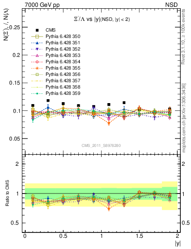 Plot of Xim2L_eta in 7000 GeV pp collisions