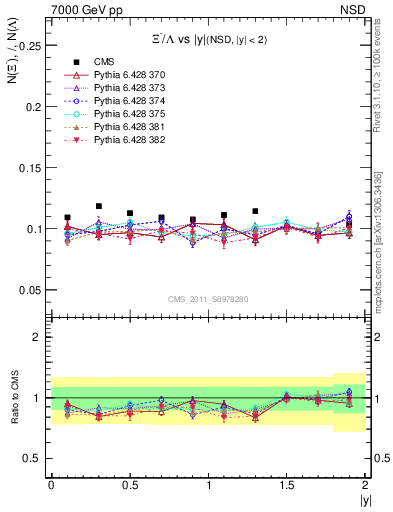 Plot of Xim2L_eta in 7000 GeV pp collisions